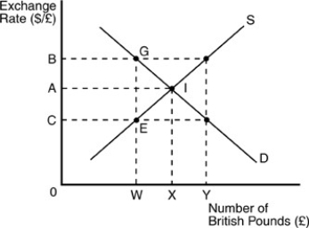   -In the above figure, the equilibrium exchange rate between U.S. dollars and British pounds is A)  A. B)  B. C)  C. D)  W.