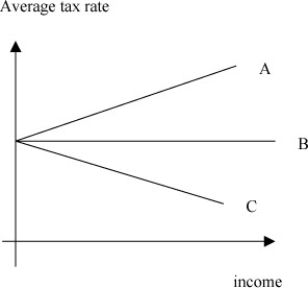   -Using the above figure, which of the lines in the above diagram represents a proportional tax? A) A B) B C) C D) none of them