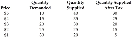   -Using the above table, a unit tax of $2 is imposed on the product. The equilibrium price of this product after the tax is imposed is A) $5. B) $4. C) $3. D) $2.