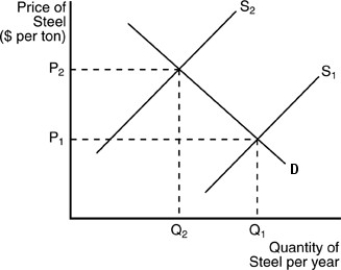   -According to the above figure, if steel mills ignore the cost of pollution, the equilibrium quantity of steel will most likely be A) Q1. B) Q2. C) Q2 - Q1. D) none of the above.
