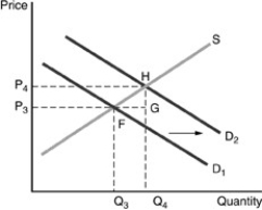   -Refer to the above figure. An external benefit exists. The amount of that benefit is represented by A)    . B) the vertical distance between D1 and D2. C) the distance between G and F. D) P3.