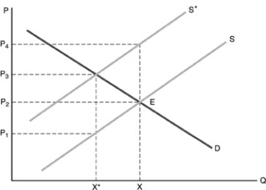   -In the above figure, market equilibrium at point E yields the quantity X. The quantity   is the socially optimal quantity. Point E indicates that currently there is A) a negative externality. B) a positive externality. C) a public good. D) a positive externality with subsidy.