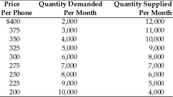   -Refer to the above table. Suppose there are technological advances in the production of smartphones. The new equilibrium price will be A) $275. B) $375. C) less than $275. D) between $275 and $375.
