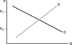   -Refer to the above figure. A price control has been set which has led to a surplus. This means that a A) price ceiling has been set at   . B) price floor has been set at   . C) price ceiling has been set at   . D) price floor has been set at   .