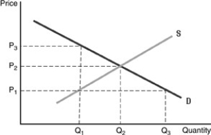   -Refer to the above figure. A price ceiling has been set at   , and a black market has opened. The equilibrium black market quantity will be A) below   B) above   C) between   and   D)   