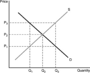   -Refer to the above figure. A price support set at   will A) lead to a surplus of   minus   . B) lead to a shortage of   minus   . C) lead to an equilibrium quantity of   . D) be ineffective.