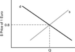   -Use the above figure. At equilibrium, the exchange rate is A) 1 euro = $1.25. B) $0.80 = 1.25 euro. C) $1 = 1.25 euro. D) $1 = 8 euros.