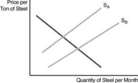   -Refer to the above figure. It represents supply and demand for The Black Ash Steel Company's output. The firm's plant belches large quantities of smelly fumes and black ash into the air. Residents in the surrounding area have higher medical bills as a result. If the firm is forced to pay the full social cost of its production, what will occur? A) Black Ash's supply curve will shift from SA to SB. B) Demand for the firm's steel will shift to the left. C) The company's supply curve will shift from SB to SA. D) Black Ash will increase its own output to cover the cost increase.