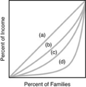 <strong>  Use the above figure. Refer to the above diagram where curves (a)through (d)are for four different countries. Income is most unequally distributed in</strong> A)Country A. B)Country B. C)Country C. D)Country D. <div style=padding-top: 35px> 