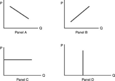  -Refer to the above figure. Which panel best demonstrates the demand curve? A) Panel A. B) Panel B. C) Panel C. D) Panel D.