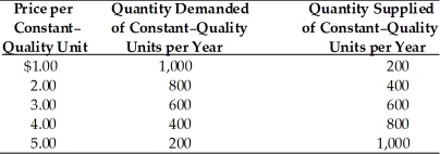   -According to the above table, at a price of $2 per unit, which of the following would exist? A) A shortage of 800 units B) A surplus of 800 units C) A shortage of 200 units D) A shortage of 400 units