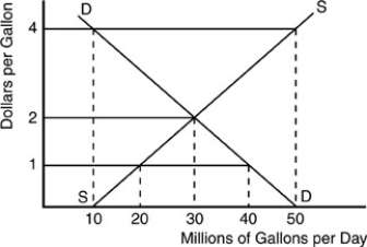  -According to the above figure for a gasoline market, at a price of $1 per gallon of gasoline, there would be A) a shortage of 30 million gallons. B) a surplus of 30 million gallons. C) a shortage of 20 million gallons. D) a surplus of 50 million gallons.