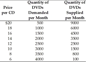   -According to the above table, the equilibrium price of DVDs is A) $16. B) $14. C) $12. D) $10.