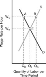 The figure illustrates all of the following EXCEPT   A) if the union establishes by collective bargaining a wage rate that exceeds equilibrium at point   an excess quantity of labor will be supplied. B) if the union establishes by collective bargaining a wage rate that exceeds equilibrium, an excess quantity of labor will be demanded. C) there is a trade-off union leadership faces: Higher wages inevitably mean a reduction in total employment-a smaller number of positions. D) at higher wages, more workers will seek to enter the industry, thereby adding to the surplus of workers where   is greater then   .