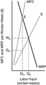 The figure supports all of the following statements regarding the marginal factor cost curve for a monopsonist EXCEPT   A) the monopsonist firm looks at a marginal cost curve, MFC, which slopes upward and is above its labor supply curve. B) the marginal benefit of hiring additional workers is given by the firm's MRP curve. C) the intersection of MFC with MRP, at point E, determines the number of workers hired. D) a monopsonist cannot find the profit-maximizing quantity of labor demanded at E.