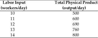   -Refer to the above table. Which of the following statements is correct? A) The table follows economic principles because in an increasing cost industry, increases in a variable input will lead to increase in output. B) The table does not follow economic principles because in an increasing cost industry, increases in a variable input will lead to decrease in output. C) The table follows economic principles because the law of diminishing marginal product predicts that increase in a variable input will eventually lead to a decrease in the marginal physical product. D) The table does not follow economic principles because the law of diminishing marginal product predicts that increase in a variable input will eventually lead to an increase in the marginal physical product.