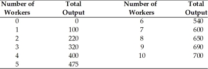   -Which of the following is FALSE regarding the general rule for hiring? A) Virtually every optimizing rule in economics involves comparing marginal benefits with marginal cost. B) The benefit from added workers is extra output and consequently more revenues. C) The firm hires workers up to the point at which the additional cost associated with hiring the last worker is equal to the additional revenue generated by that worker. D) If any firm hired fewer workers over time, profits would definitely increase at that firm.