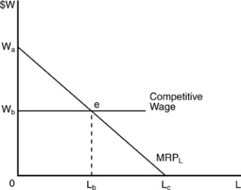   -In the above figure, the line labeled  MRPL  also represents the firm's A) supply curve. B) marginal physical product curve. C) total physical product curve. D) demand curve.