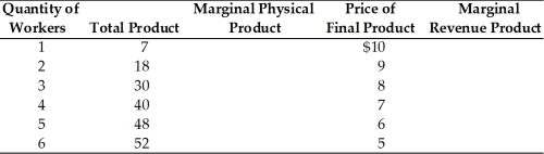   -In the above table, what is the marginal revenue product of the 4th worker? A) $92 B) $70 C) $40 D) $8