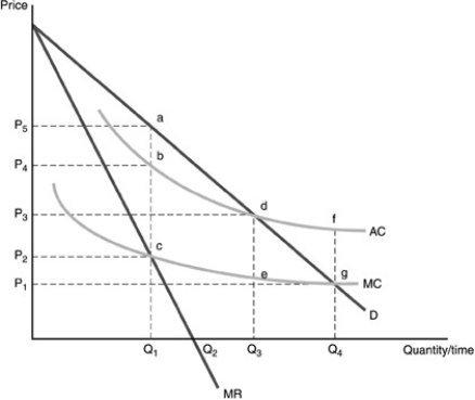   -Refer to the above figure. If the government requires the natural monopolist to charge the efficient price, it will charge price A)    and sell   units. B)    and sell   units. C)    and sell   units. D)    and sell   units.