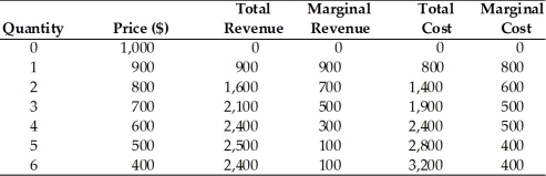 The following table depicts the cost and demand structure a natural monopoly faces. Provided that the firm operates as a monopolist, what is the price charged and quantity produced in order to maximize profits?   A) price charged of $900 and quantity produced of 1 B) price charged of $800 and quantity produced of 2 C) price charged of $700 and quantity produced of 3 D) price charged of $600 and quantity produced of 4
