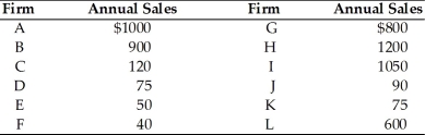   -According to the above table, if the fourth and fifth largest firms in the industry merge, the four-firm concentration ratio in the industry will be A) 82.5 percent. B) 35.8 percent. C) 69.0 percent. D) 84.1 percent.
