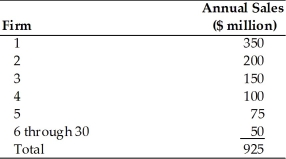   -Refer to the above table. The four-firm concentration ratio is A) 86.5 percent. B) 33.3 percent. C) 13.3 percent. D) 11.6 percent.