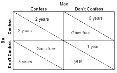   Refer to the above payoff matrix (in years of sentence) for two people (Bo and Max) charged for robbery. Which of the following is the outcome of the dominant strategy without cooperation? A) Both Bo and Max confess. B) Both Bo and Max do not confess. C) Bo confesses while Max does not confess. D) Bo does not confess while Max confesses.