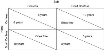   -Refer to the above figure. The figure gives the payoff matrix for two individuals who are being accused of robbing a bank together. If Bob confesses, what is the best strategy for Harry? A) Confess. B) Don't confess. C) Flip a coin to decide what to do. D) There is no best strategy.