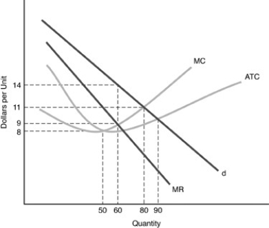   -In the above figure for a monopolistically competitive firm, the total cost at the profit-maximizing point is A) $480 B) $400 C) $540 D) $880