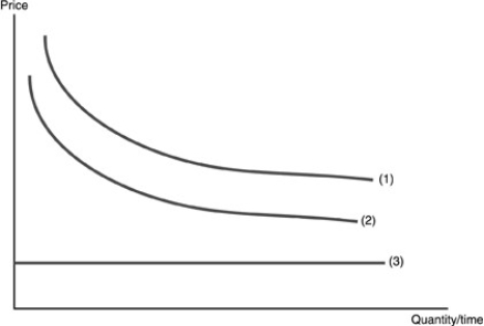   -Refer to the above figure. The above figure shows the cost structure of a firm producing an information product. Which curve represents average fixed cost? A) Curve 1 B) Curve 2 C) Curve 3 D) Any of the 3 could be AFC.