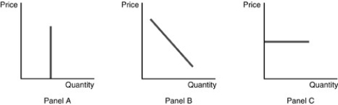   -Refer to the above figure. Which of the following statements is true about the demand curves for an individual firm in a perfectly competitive industry and a monopoly? A) Panel A is the demand curve for a perfectly competitive firm and panel B is the demand curve for a monopoly. B) Panel C is the demand curve for a perfectly competitive firm and panel A is the demand curve for a monopoly. C) Panel C is the demand curve for a perfectly competitive firm and panel B is the demand curve for a monopoly. D) Panel B is the demand curve for a perfectly competitive firm and panel A is the demand curve for a monopoly.