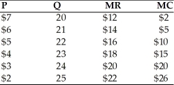   -If a monopolist is producing the quantity at which price equals marginal cost, it should A) continue to produce this amount if it wants to maximize profits. B) reduce output if it wants to maximize profits. C) reduce price and keep output unchanged if it wants to maximize profits. D) increase output if it wants to maximize profits.