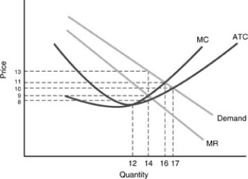   -In the above figure, what is the profit-maximizing price and output? A) $9, 14 B) $13, 14 C) $11, 16 D) $10, 17