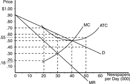   -According to the above figure, the maximum profit the monopolist can receive is A) 0. B) $1,500 per day. C) $9,000 per day. D) $7,500 per day.