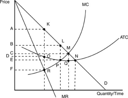   -According to the above figure, the profit-maximizing price for the monopolist is A) A. B) B. C) C. D) D.