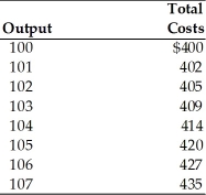   -Refer to the above table. If the price is $3 the maximum profit this firm could earn is A) $99. B) $306. C) -$100. D) -$99.