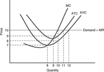   -In the above figure, if the market price is $8, the firm A) continues to produce but at an economic loss. B) continues to produce but at an economic profit. C) shuts down operations. D) produces 10 units.