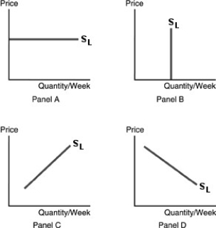   -Refer to the above figure. Which panel represents the long-run supply curve for a decreasing cost industry? A) Panel A. B) Panel B. C) Panel C. D) Panel D.