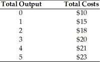 Notice the costs as given in the table below. What is the marginal cost when total cost is $23?   A) $5 B) $3 C) $2 D) $1