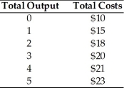 Notice the costs as given in the table below. What is the total fixed cost in the table below?   A) $5 B) $0 C) $10 D) $9