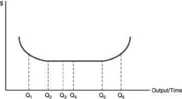   -Refer to the above figure. Minimum efficient scale is at output rate A)    . B)    . C)    . D)    .