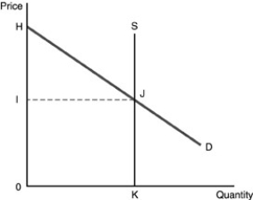   -Refer to the above figure. What can we say about economic rent? A) Economic rent equals the area IJK0. B) Economic rent equals the area HJI. C) Economic rent equals the area HJK0. D) There is no economic rent represented in the figure.