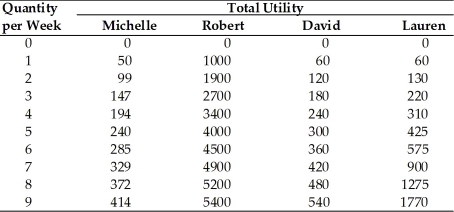   -According to the above table, what is Lauren's marginal utility of the 4th unit? A) 90 B) 220 C) 310 D) 115