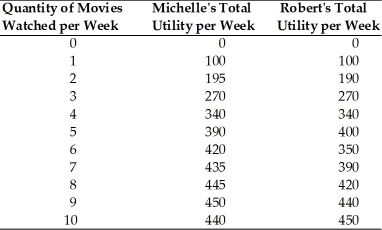   -Refer to the above table. The marginal utility of the 5th movie for Robert is A) 400 units of utility. B) 50 units of utility. C) 60 units of utility. D) 70 units of utility.