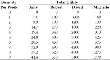   -Refer to the above table. Which of the four people have utility schedules characterized by the law of diminishing marginal utility? A) Amy, Robert, and David only B) Michelle only C) Michelle and David only D) Amy and Robert only
