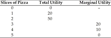   -In the above table, the marginal utility of the second slice of pizza is A) 20. B) 30. C) 50. D) 10.