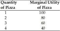 After consuming what quantity of pizza does the consumer in the table below experience diminishing marginal utility?   A) 1 B) 2 C) 3 D) 4