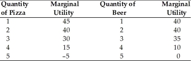Bob's Marginal Utility for consuming beer and pizza with $8.00 in income   -In the above table, Bob experiences diminishing marginal utility after consuming how many beers? A) 1 B) 2 C) 3 D) 4