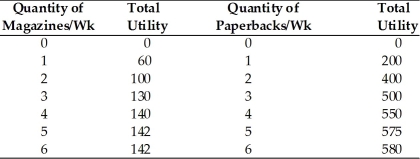   -Refer to the above table. If the price of a magazine is $2 and the price of a paperback book is $5 and the consumer has $19, the rational consumer will purchase A) 2 magazines and 2 books. B) 2 magazines and 3 books. C) 5 magazines and 6 books. D) 6 magazines and 6 books.